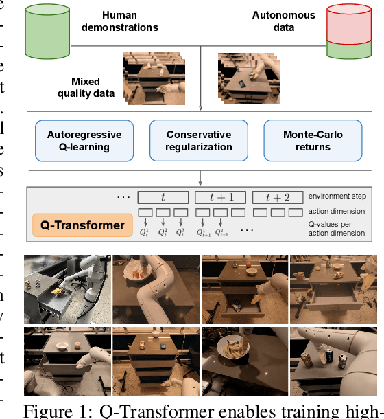 Figure 1 for Q-Transformer: Scalable Offline Reinforcement Learning via Autoregressive Q-Functions
