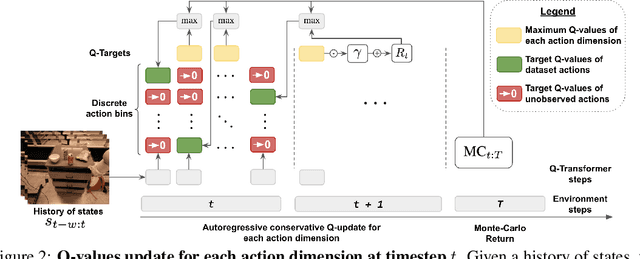 Figure 3 for Q-Transformer: Scalable Offline Reinforcement Learning via Autoregressive Q-Functions