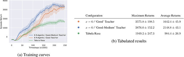 Figure 1 for Reduce, Reuse, Recycle: Selective Reincarnation in Multi-Agent Reinforcement Learning