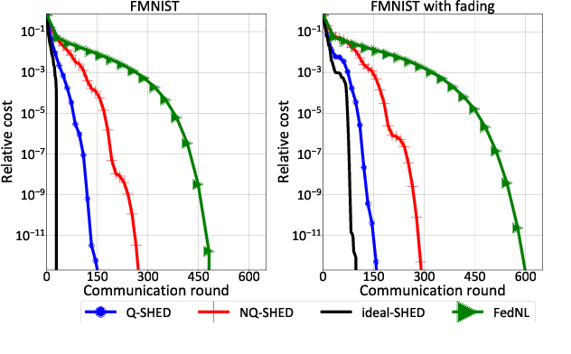 Figure 1 for Q-SHED: Distributed Optimization at the Edge via Hessian Eigenvectors Quantization