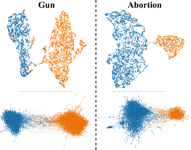 Figure 2 for Quantifying the Echo Chamber Effect: An Embedding Distance-based Approach