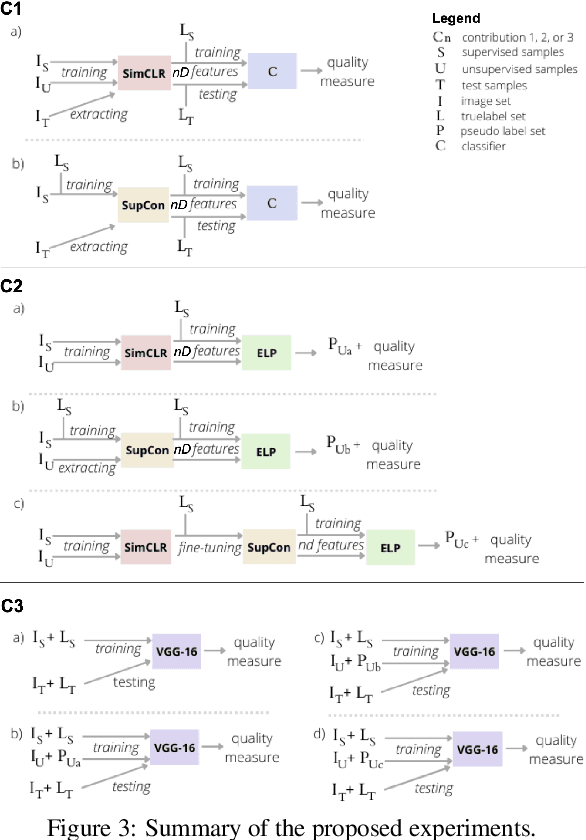 Figure 4 for Linking data separation, visual separation, and classifier performance using pseudo-labeling by contrastive learning