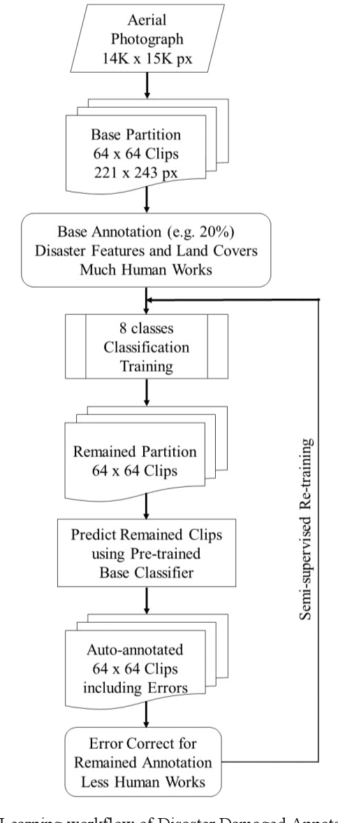 Figure 2 for Disaster Feature Classification on Aerial Photography to Explain Typhoon Damaged Region using Grad-CAM