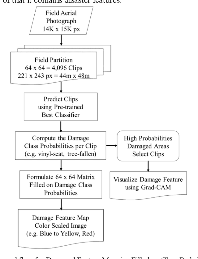 Figure 3 for Disaster Feature Classification on Aerial Photography to Explain Typhoon Damaged Region using Grad-CAM