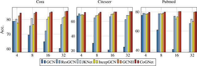 Figure 1 for Understanding and Improving Deep Graph Neural Networks: A Probabilistic Graphical Model Perspective