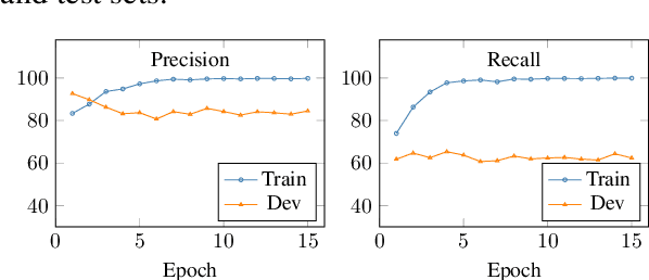 Figure 4 for Better Sampling of Negatives for Distantly Supervised Named Entity Recognition