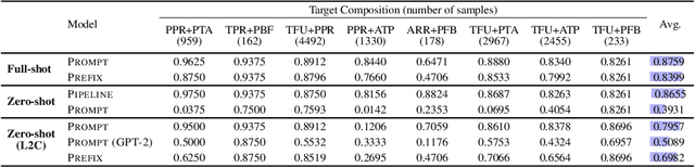 Figure 3 for Towards Zero-Shot Functional Compositionality of Language Models