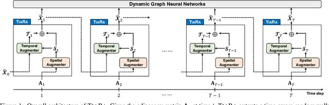 Figure 1 for Time-aware Random Walk Diffusion to Improve Dynamic Graph Learning