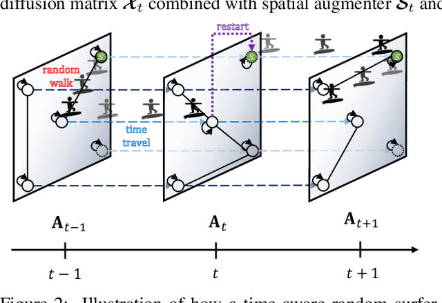 Figure 3 for Time-aware Random Walk Diffusion to Improve Dynamic Graph Learning