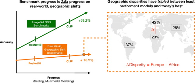 Figure 1 for Does Progress On Object Recognition Benchmarks Improve Real-World Generalization?