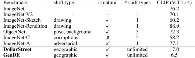 Figure 2 for Does Progress On Object Recognition Benchmarks Improve Real-World Generalization?