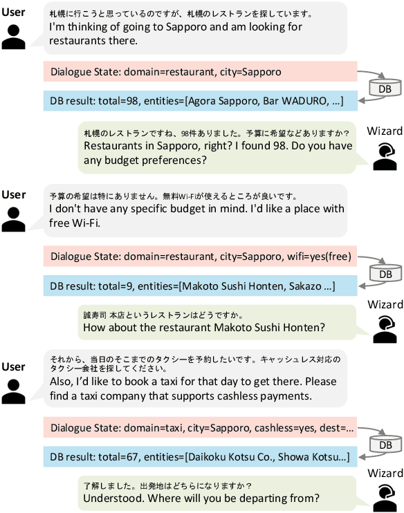 Figure 1 for JMultiWOZ: A Large-Scale Japanese Multi-Domain Task-Oriented Dialogue Dataset