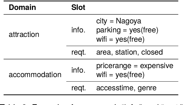 Figure 4 for JMultiWOZ: A Large-Scale Japanese Multi-Domain Task-Oriented Dialogue Dataset