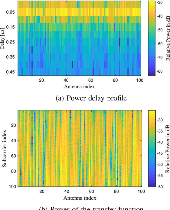 Figure 4 for High-Precision Machine-Learning Based Indoor Localization with Massive MIMO System