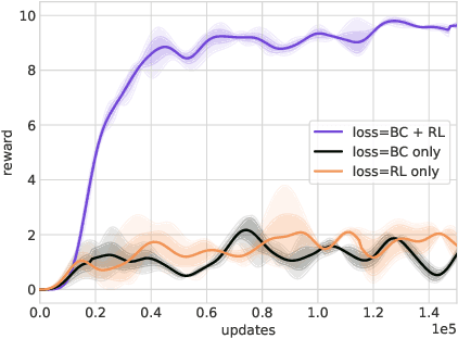 Figure 3 for Hierarchical reinforcement learning with natural language subgoals