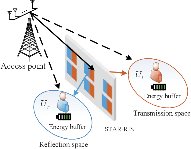 Figure 1 for STAR-RIS Aided MISO SWIPT-NOMA System with Energy Buffer: Performance Analysis and Optimization