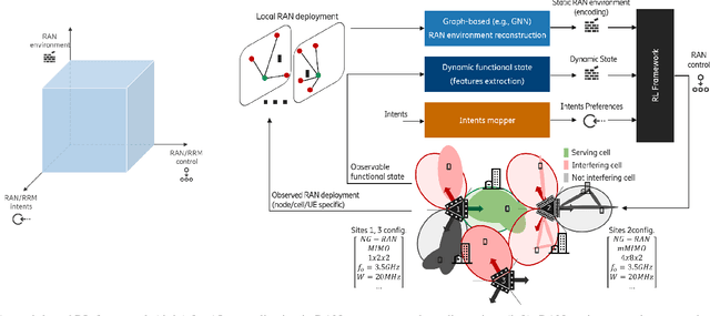 Figure 1 for Design Principles for Generalization and Scalability of AI in Communication Systems