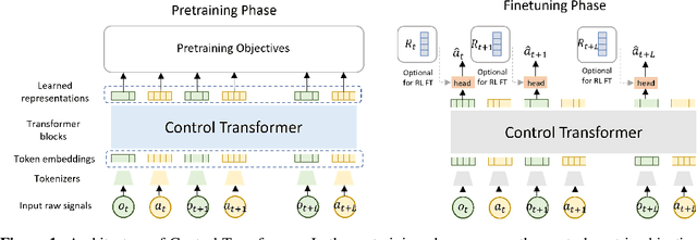 Figure 1 for SMART: Self-supervised Multi-task pretrAining with contRol Transformers