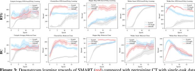 Figure 4 for SMART: Self-supervised Multi-task pretrAining with contRol Transformers