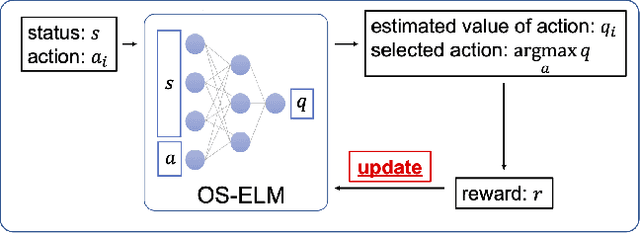 Figure 1 for Efficient Compressed Ratio Estimation using Online Sequential Learning for Edge Computing