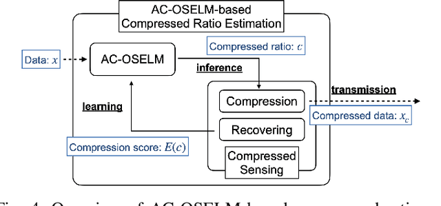 Figure 4 for Efficient Compressed Ratio Estimation using Online Sequential Learning for Edge Computing