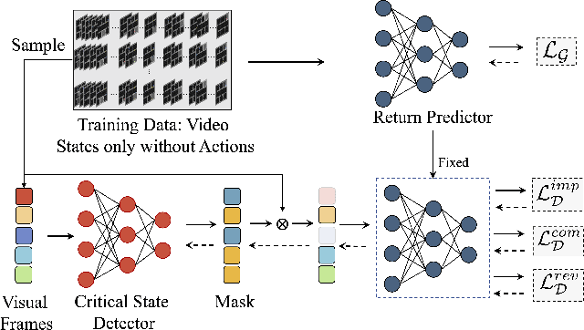 Figure 3 for Learning to Identify Critical States for Reinforcement Learning from Videos