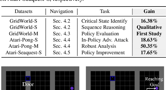 Figure 4 for Learning to Identify Critical States for Reinforcement Learning from Videos