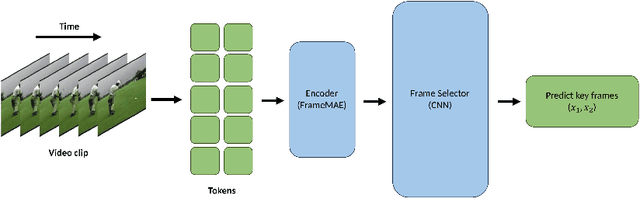 Figure 2 for FrameRS: A Video Frame Compression Model Composed by Self supervised Video Frame Reconstructor and Key Frame Selector