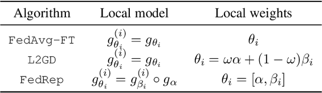 Figure 3 for Personalised Federated Learning On Heterogeneous Feature Spaces