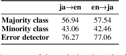 Figure 4 for Chat Translation Error Detection for Assisting Cross-lingual Communications