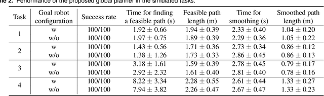 Figure 4 for Generalizable whole-body global manipulation of deformable linear objects by dual-arm robot in 3-D constrained environments