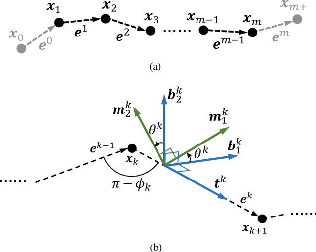 Figure 3 for Generalizable whole-body global manipulation of deformable linear objects by dual-arm robot in 3-D constrained environments