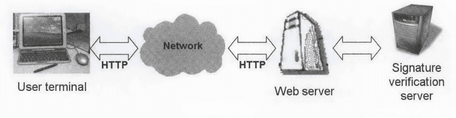 Figure 1 for Secure access system using signature verification over tablet PC