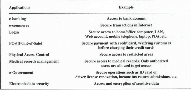 Figure 2 for Secure access system using signature verification over tablet PC