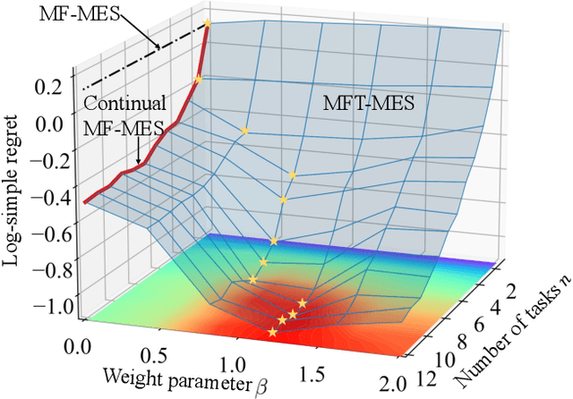 Figure 4 for Multi-Fidelity Bayesian Optimization With Across-Task Transferable Max-Value Entropy Search