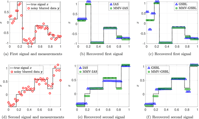 Figure 1 for Leveraging joint sparsity in hierarchical Bayesian learning