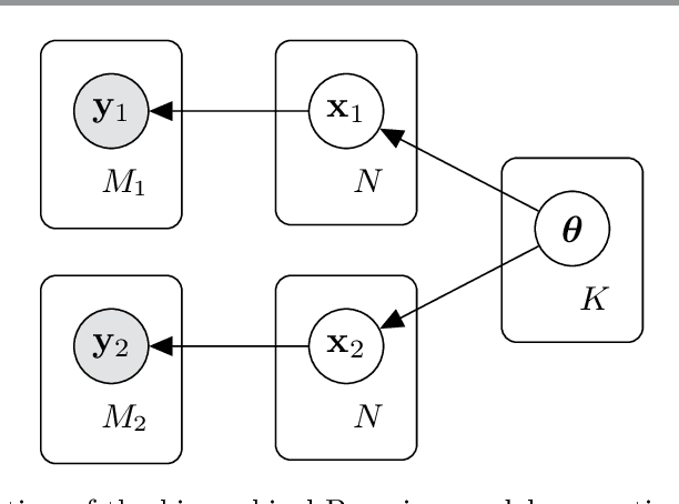 Figure 2 for Leveraging joint sparsity in hierarchical Bayesian learning