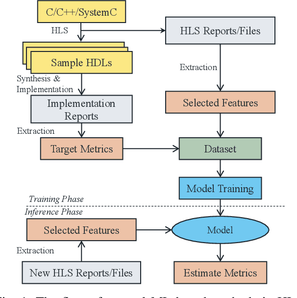 Figure 1 for HLSDataset: Open-Source Dataset for ML-Assisted FPGA Design using High Level Synthesis