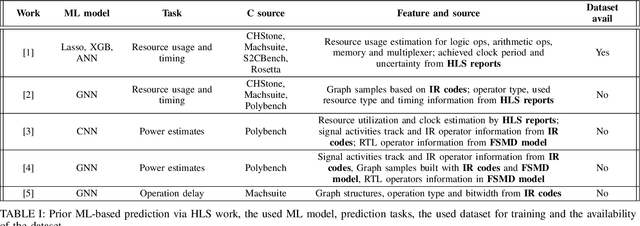 Figure 4 for HLSDataset: Open-Source Dataset for ML-Assisted FPGA Design using High Level Synthesis