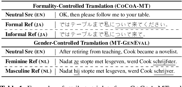 Figure 1 for RAMP: Retrieval and Attribute-Marking Enhanced Prompting for Attribute-Controlled Translation
