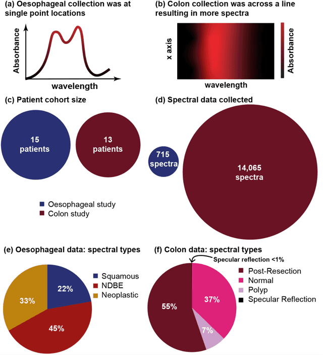 Figure 1 for Targeted Multispectral Filter Array Design for Endoscopic Cancer Detection in the Gastrointestinal Tract