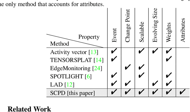 Figure 2 for Fast and Attributed Change Detection on Dynamic Graphs with Density of States