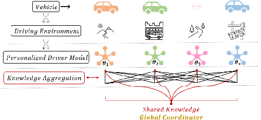 Figure 1 for Learning Driver Models for Automated Vehicles via Knowledge Sharing and Personalization