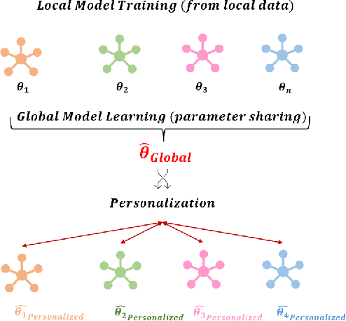 Figure 3 for Learning Driver Models for Automated Vehicles via Knowledge Sharing and Personalization