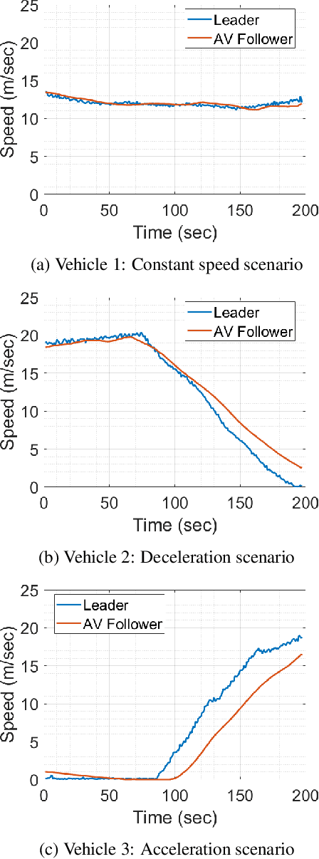 Figure 4 for Learning Driver Models for Automated Vehicles via Knowledge Sharing and Personalization