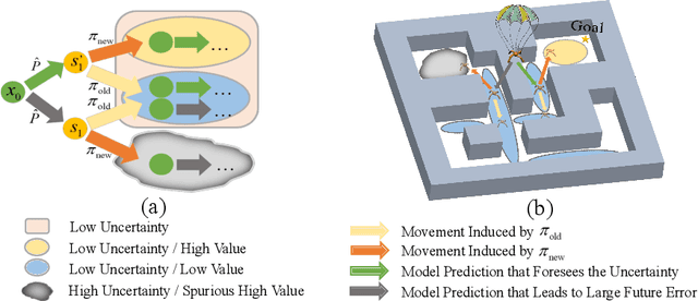 Figure 1 for Plan To Predict: Learning an Uncertainty-Foreseeing Model for Model-Based Reinforcement Learning