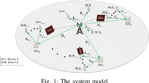 Figure 1 for MU-Massive MIMO with Multiple RISs: SINR Maximization and Asymptotic Analysis