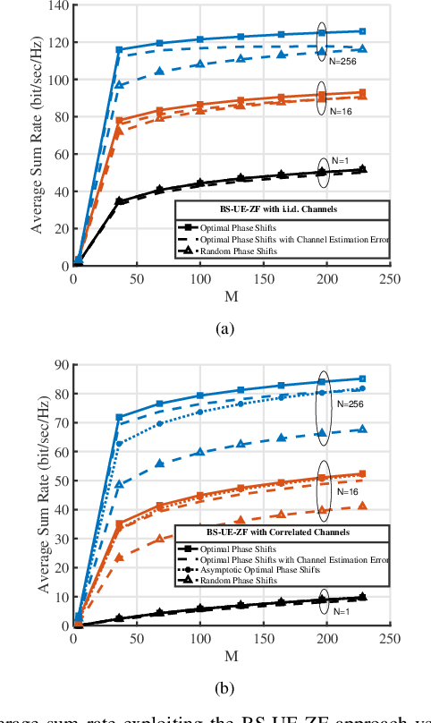 Figure 2 for MU-Massive MIMO with Multiple RISs: SINR Maximization and Asymptotic Analysis