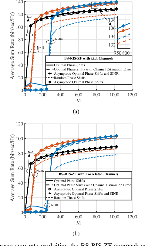 Figure 3 for MU-Massive MIMO with Multiple RISs: SINR Maximization and Asymptotic Analysis