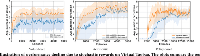 Figure 1 for Model-free Reinforcement Learning with Stochastic Reward Stabilization for Recommender Systems